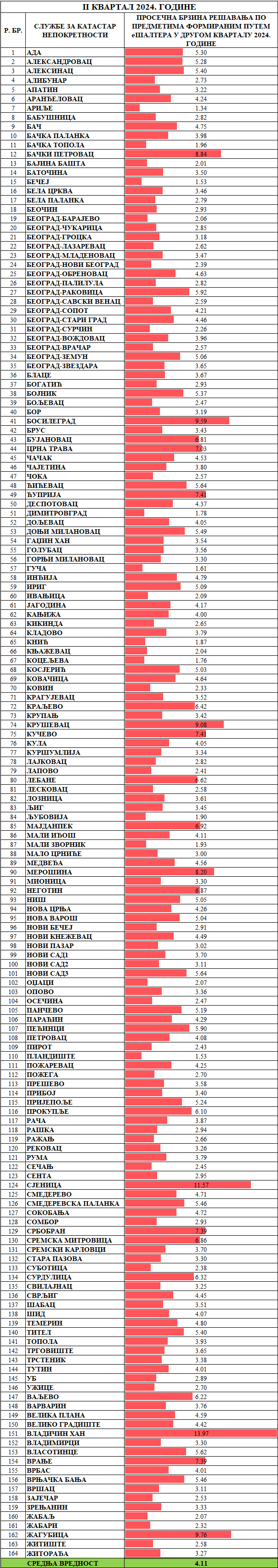 /content/images/stranice/statistika/2024/05/Prosečno vreme rešavanja predmeta -Sve klasifikacije-мајј24.png